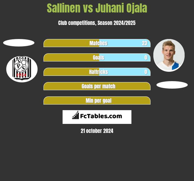 Sallinen vs Juhani Ojala h2h player stats