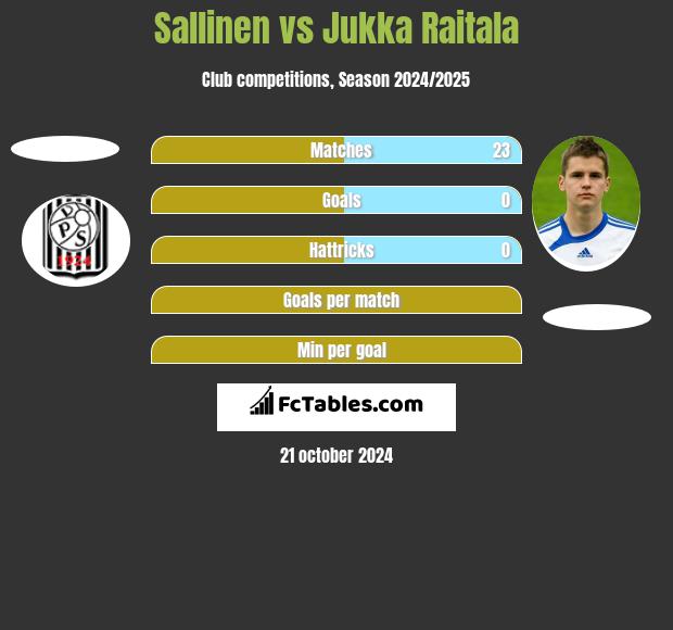 Sallinen vs Jukka Raitala h2h player stats