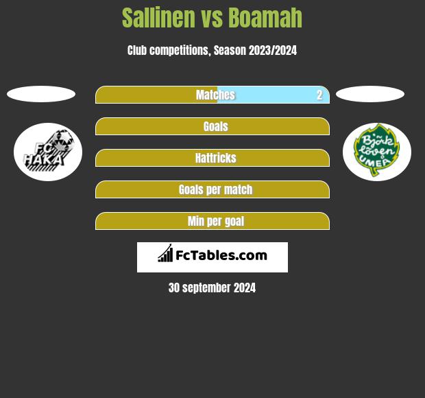 Sallinen vs Boamah h2h player stats