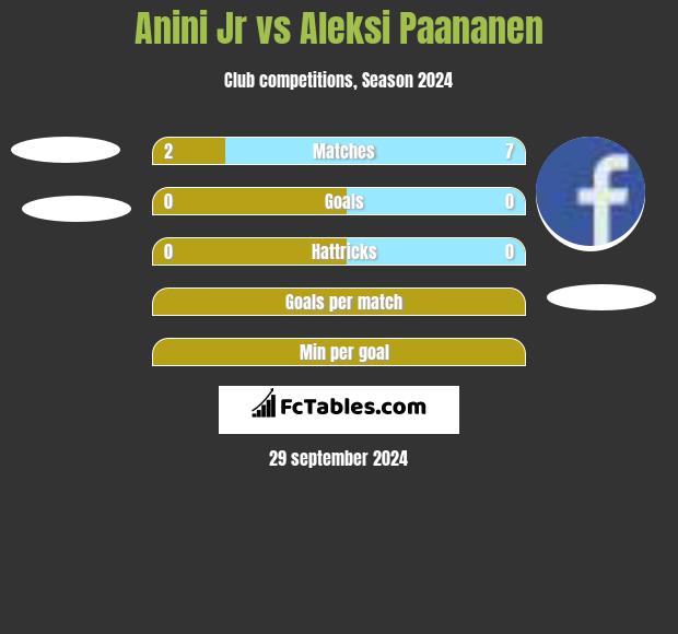 Anini Jr vs Aleksi Paananen h2h player stats