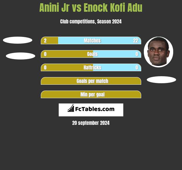 Anini Jr vs Enock Kofi Adu h2h player stats