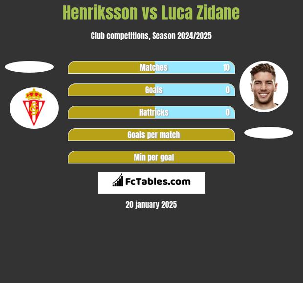 Henriksson vs Luca Zidane h2h player stats