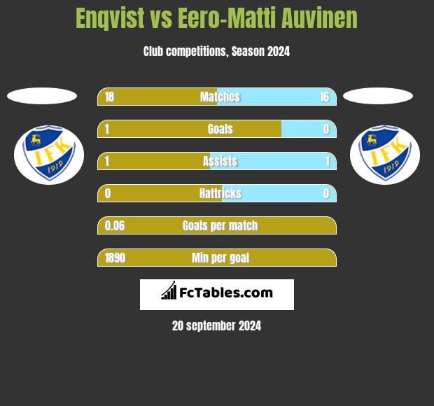 Enqvist vs Eero-Matti Auvinen h2h player stats