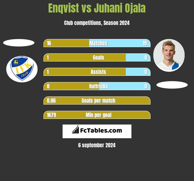 Enqvist vs Juhani Ojala h2h player stats