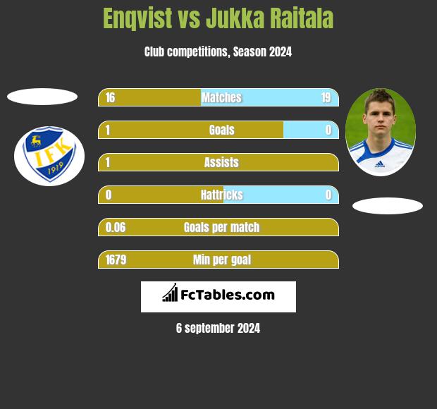 Enqvist vs Jukka Raitala h2h player stats