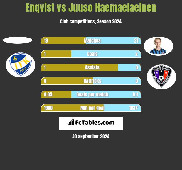 Enqvist vs Juuso Haemaelaeinen h2h player stats