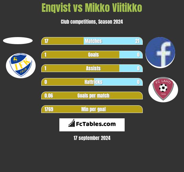 Enqvist vs Mikko Viitikko h2h player stats