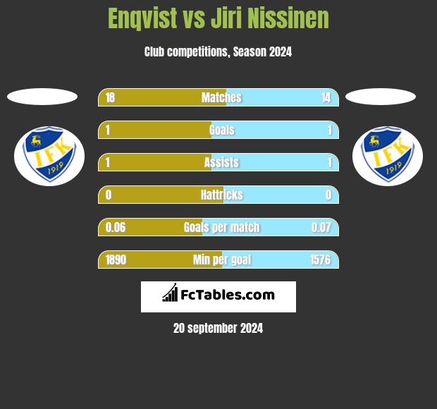 Enqvist vs Jiri Nissinen h2h player stats