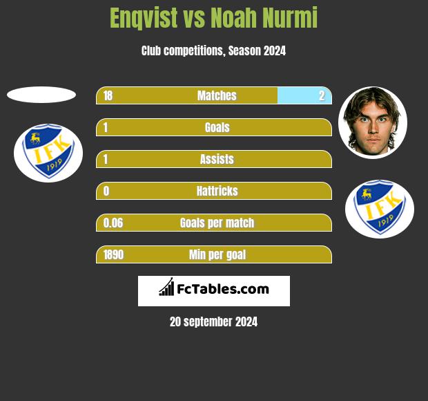 Enqvist vs Noah Nurmi h2h player stats