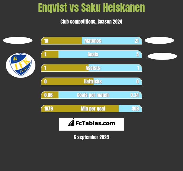 Enqvist vs Saku Heiskanen h2h player stats