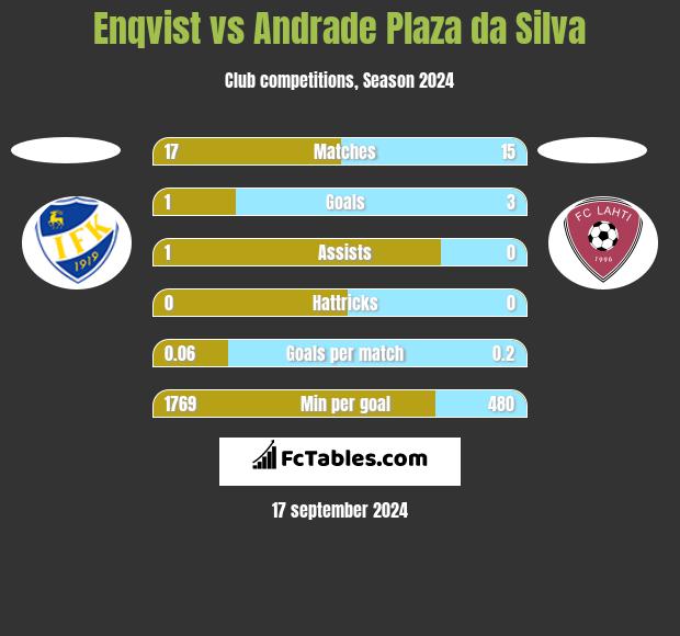 Enqvist vs Andrade Plaza da Silva h2h player stats