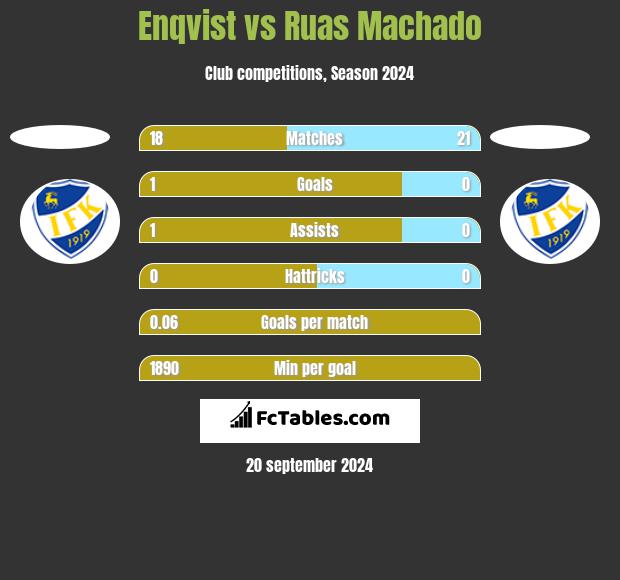 Enqvist vs Ruas Machado h2h player stats