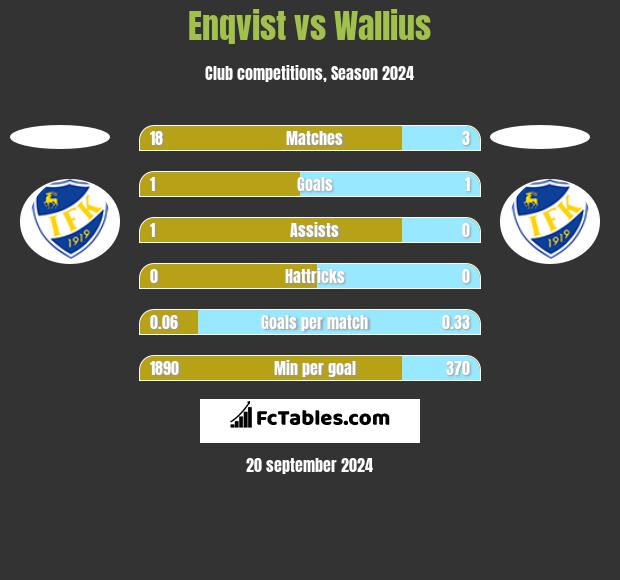 Enqvist vs Wallius h2h player stats