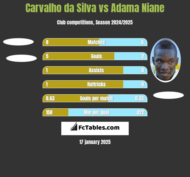 Carvalho da Silva vs Adama Niane h2h player stats