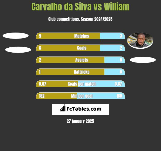 Carvalho da Silva vs William h2h player stats