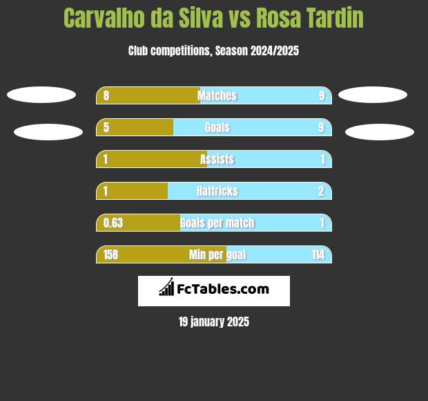 Carvalho da Silva vs Rosa Tardin h2h player stats