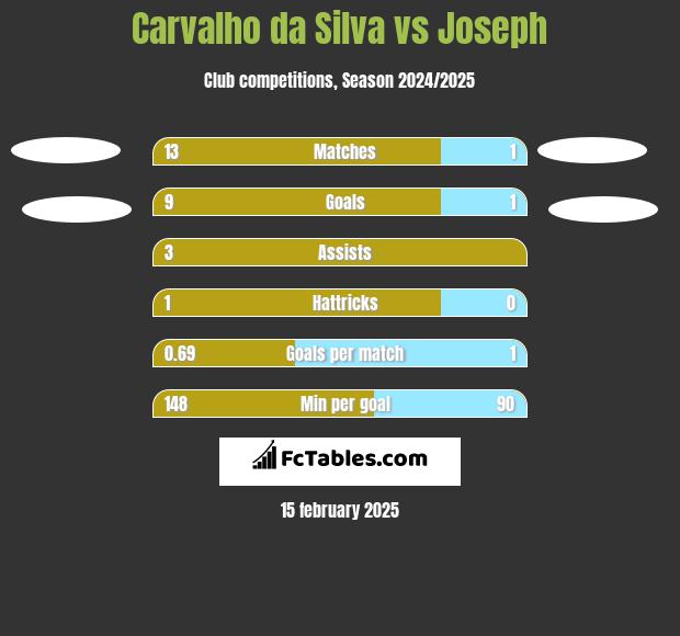 Carvalho da Silva vs Joseph h2h player stats