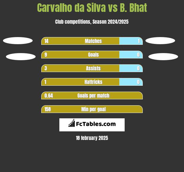 Carvalho da Silva vs B. Bhat h2h player stats