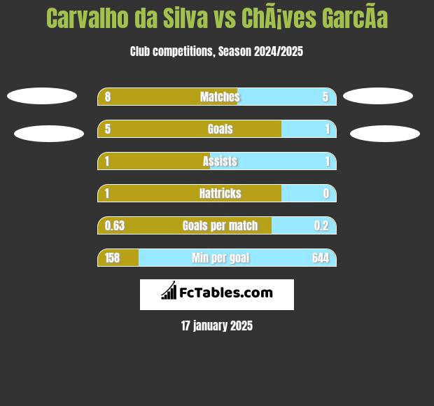 Carvalho da Silva vs ChÃ¡ves GarcÃ­a h2h player stats