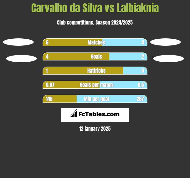 Carvalho da Silva vs Lalbiaknia h2h player stats