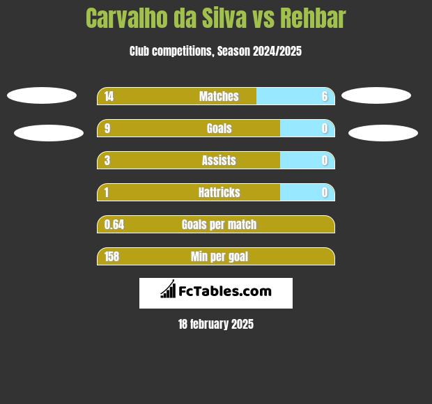 Carvalho da Silva vs Rehbar h2h player stats