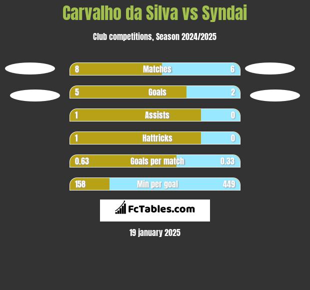 Carvalho da Silva vs Syndai h2h player stats