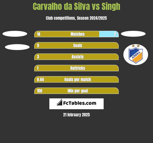 Carvalho da Silva vs Singh h2h player stats