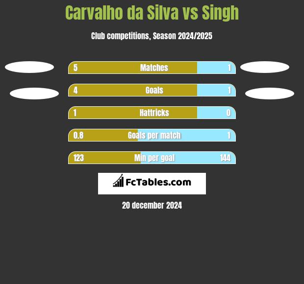 Carvalho da Silva vs Singh h2h player stats