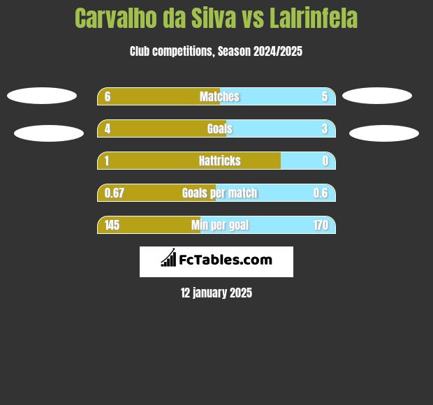 Carvalho da Silva vs Lalrinfela h2h player stats