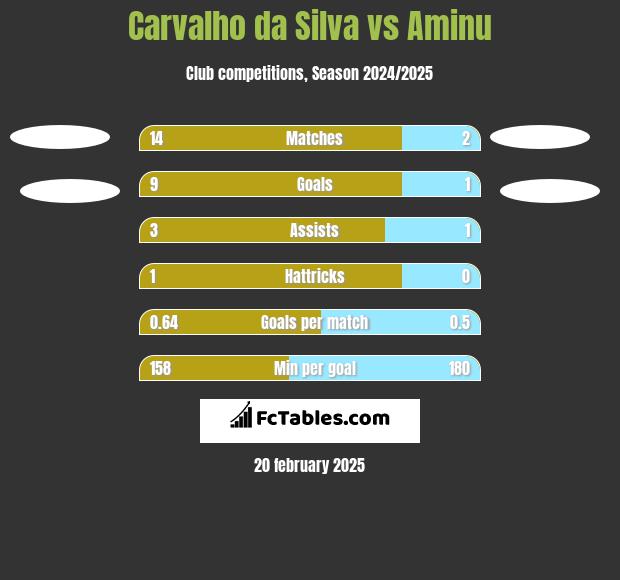 Carvalho da Silva vs Aminu h2h player stats