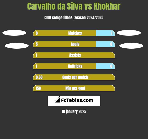 Carvalho da Silva vs Khokhar h2h player stats