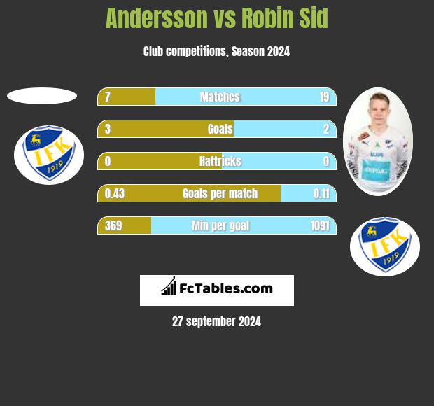 Andersson vs Robin Sid h2h player stats