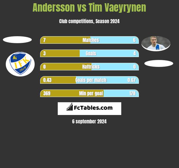 Andersson vs Tim Vaeyrynen h2h player stats