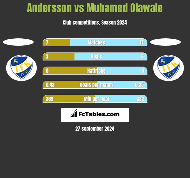 Andersson vs Muhamed Olawale h2h player stats