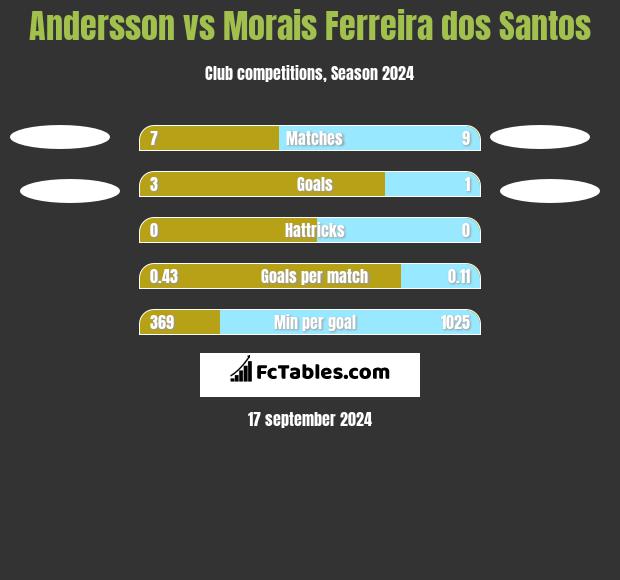 Andersson vs Morais Ferreira dos Santos h2h player stats