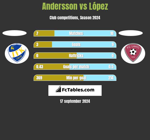 Andersson vs López h2h player stats