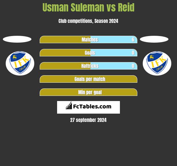 Usman Suleman vs Reid h2h player stats