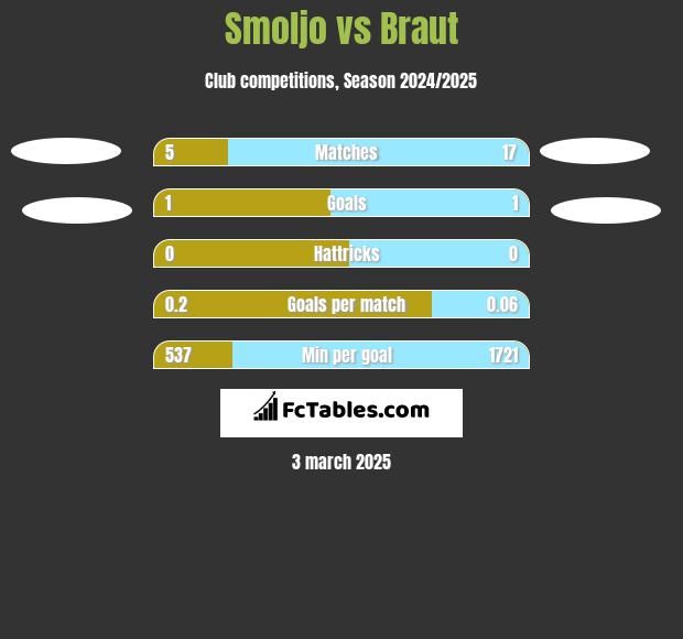 Smoljo vs Braut h2h player stats