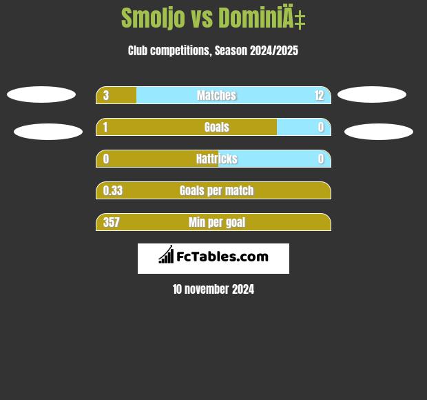 Smoljo vs DominiÄ‡ h2h player stats