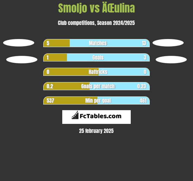 Smoljo vs ÄŒulina h2h player stats