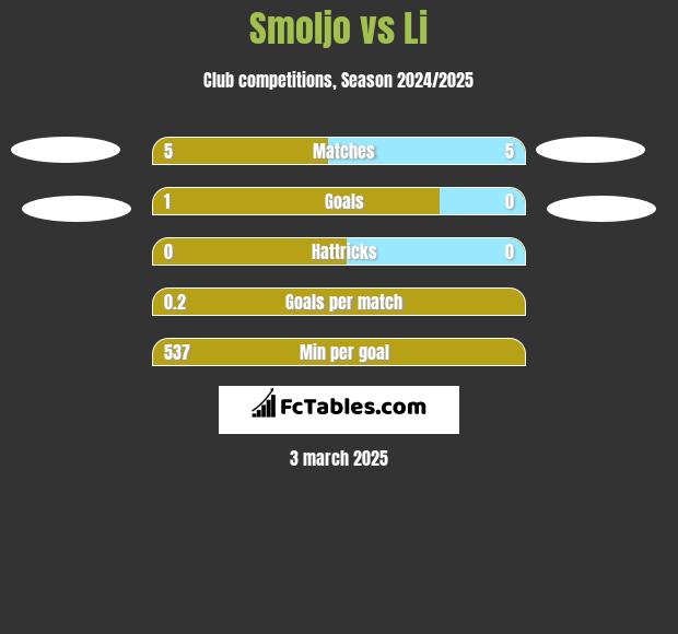 Smoljo vs Li h2h player stats