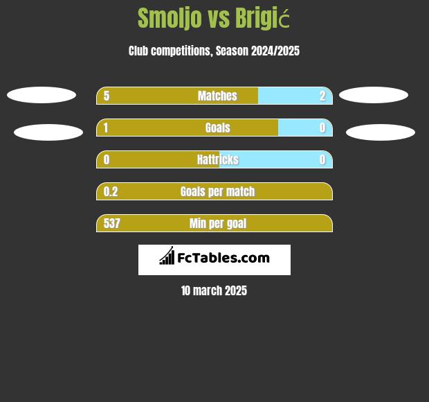 Smoljo vs Brigić h2h player stats