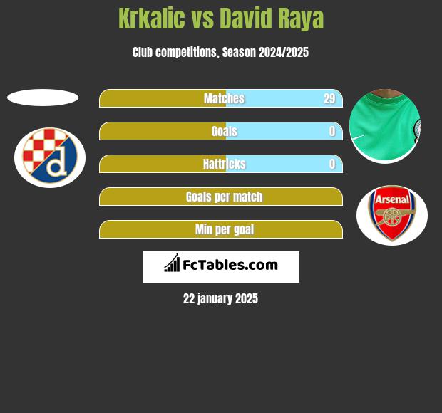 Krkalic vs David Raya h2h player stats