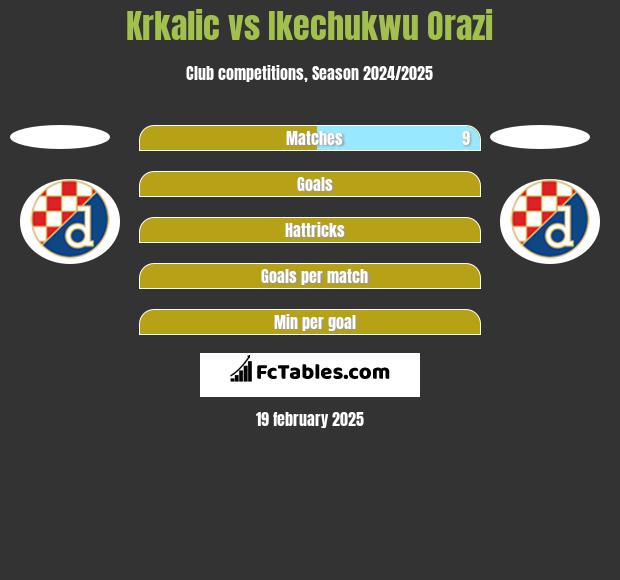 Krkalic vs Ikechukwu Orazi h2h player stats