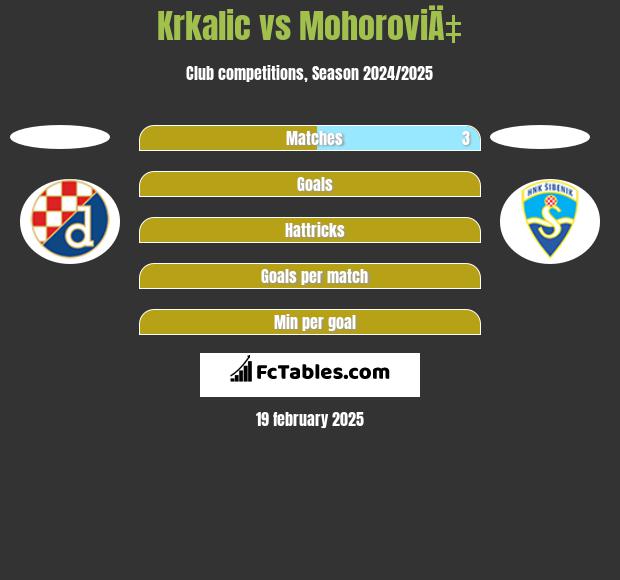 Krkalic vs MohoroviÄ‡ h2h player stats