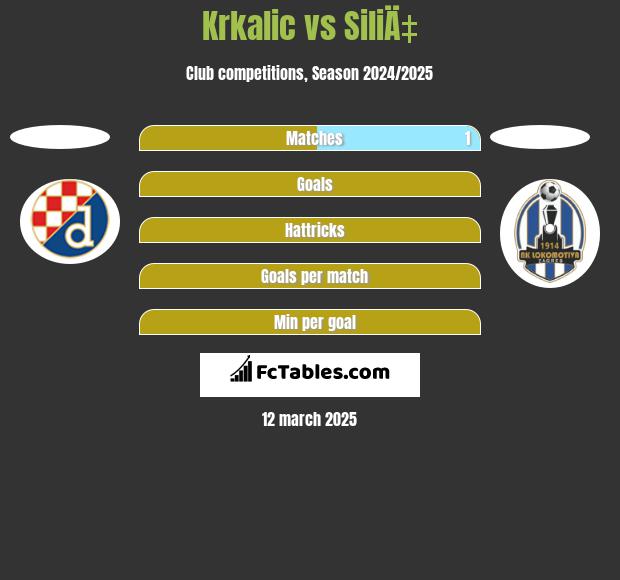 Krkalic vs SiliÄ‡ h2h player stats