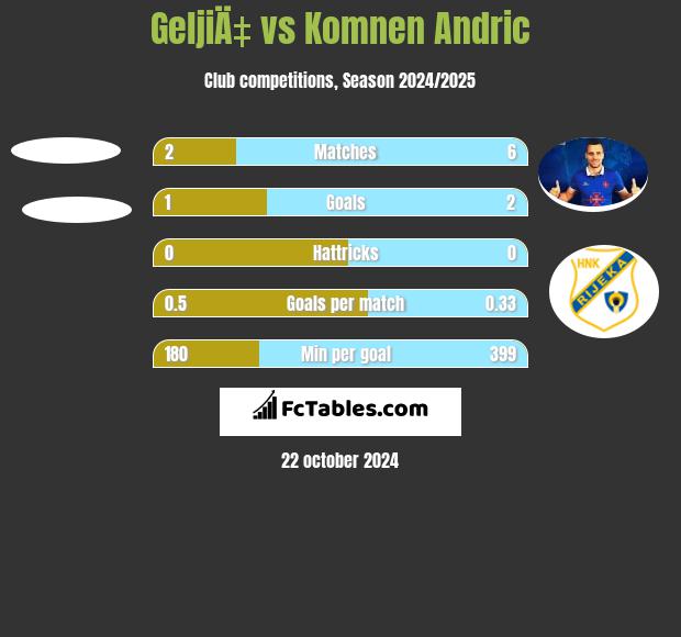 GeljiÄ‡ vs Komnen Andric h2h player stats