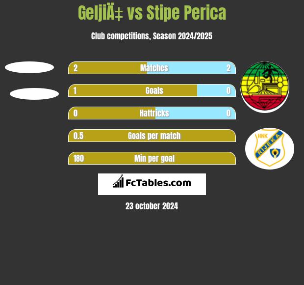 GeljiÄ‡ vs Stipe Perica h2h player stats