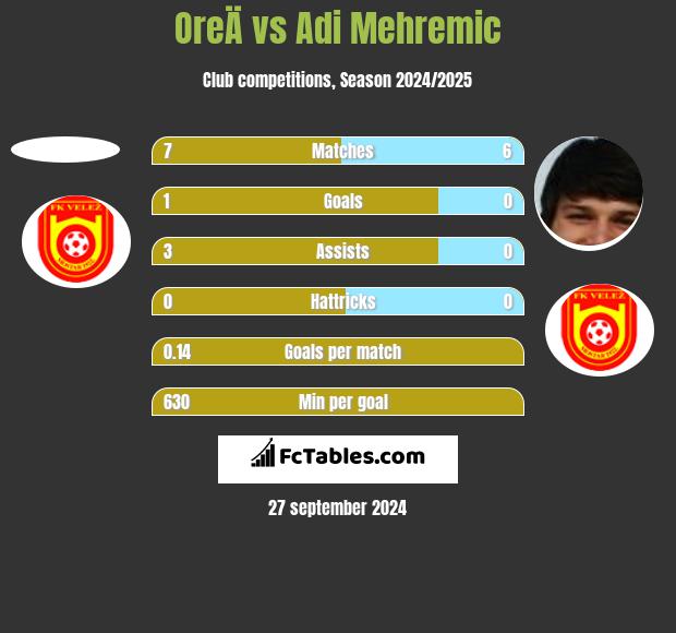 OreÄ vs Adi Mehremic h2h player stats