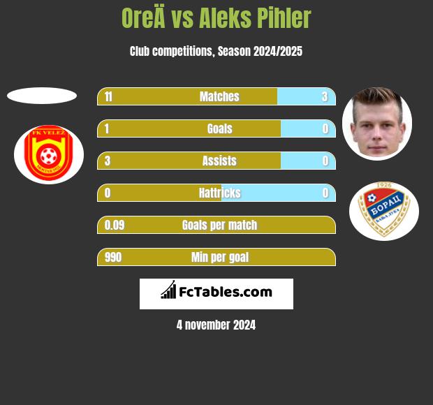 OreÄ vs Aleks Pihler h2h player stats